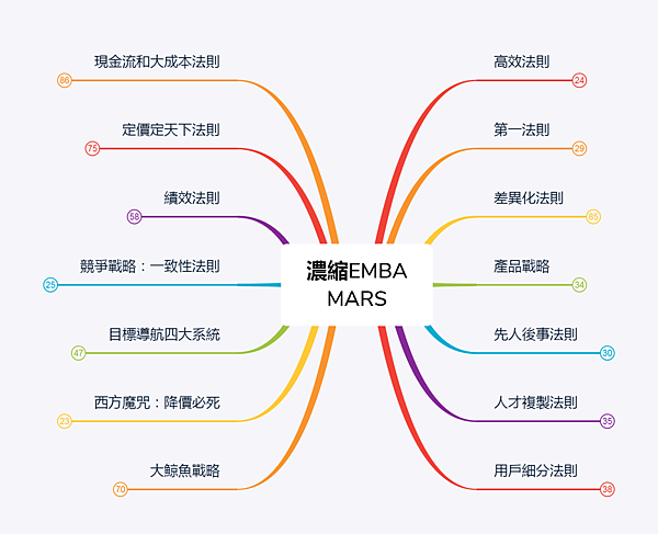 高效提升企業家能力 (一) 濃縮EMBA.png