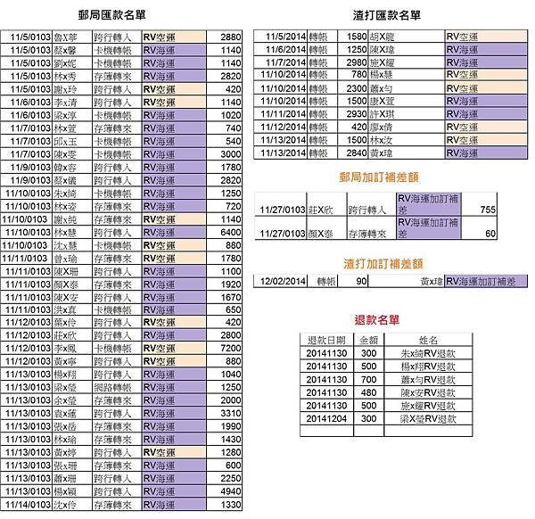 RV第一團金流