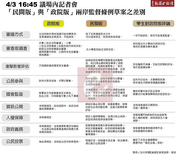 台大新聞E論壇 民間版 政院版比較by 蔣金 蔣宜婷