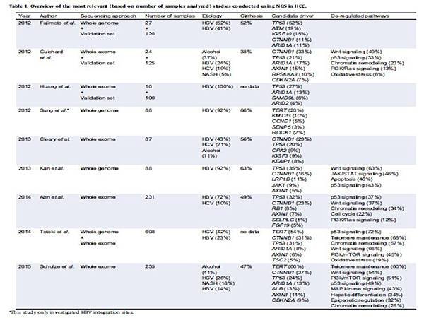 目前已知HCC的基因突變.jpg