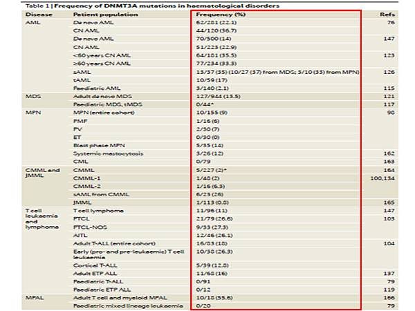 DNMT3A mutation rate.tif