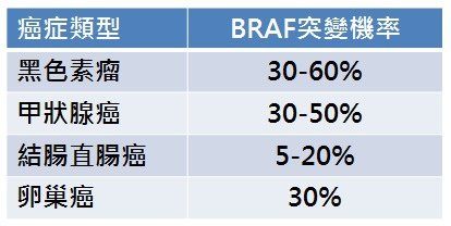 BRAF-癌症突變機率.jpg