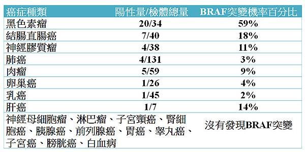 BRAF癌症突變.tif