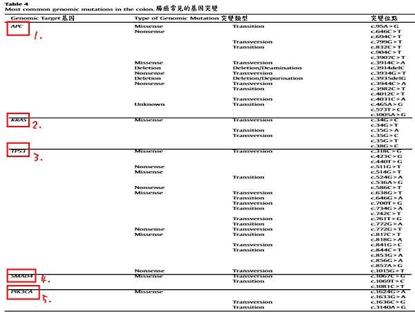 腸癌突變基因與突變類型-1.tif