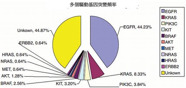 NSCLC driver gene.tif