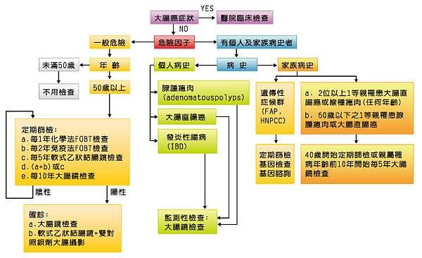 篩檢流程.tif