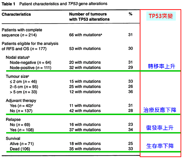 TP53對乳癌的影響.png