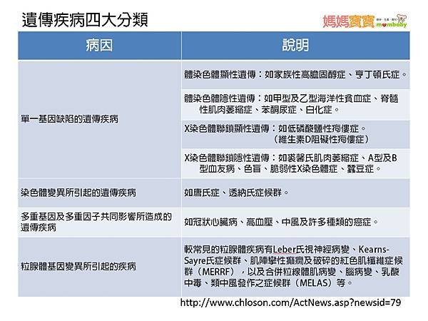 遺傳疾病分類.tif