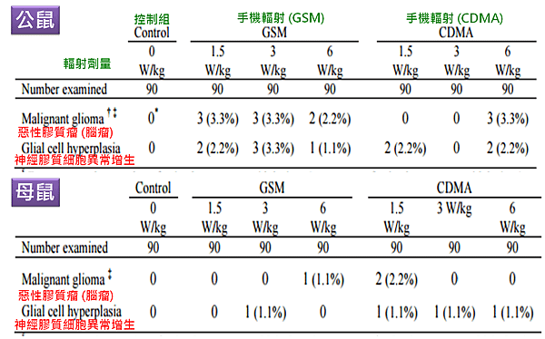 手機輻射-腦瘤.png