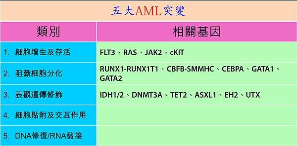 AML-5 mutation category.tif