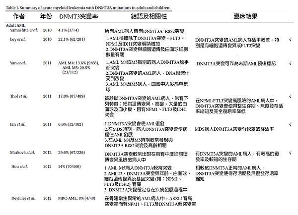 DNMT3A and AML relation.tif