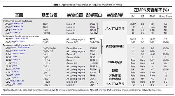 MPN mutation gene-table.tif