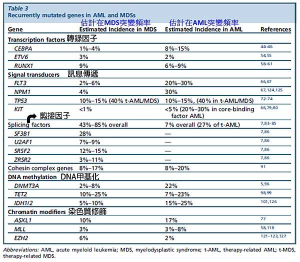 MDS mutated gene list.tif