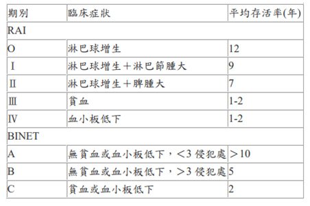 CLL-stage.tif