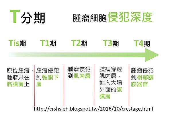 腸癌分期診斷-1.tif