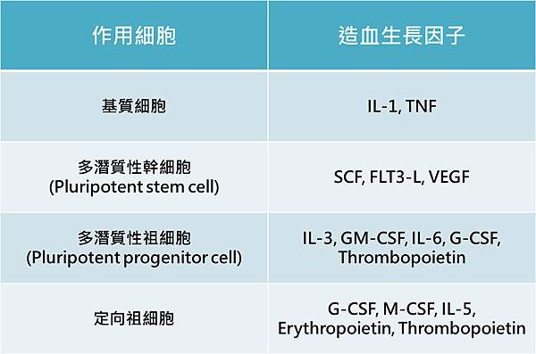 CLL-造血生長因子.tif