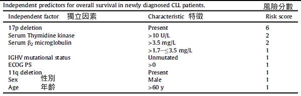 CLL prognostic-factor.tif