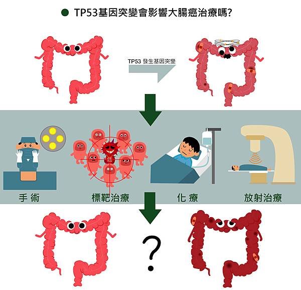 30TP53基因突變會影響大腸癌治療嗎-.jpg