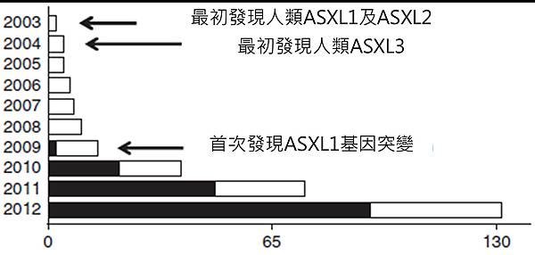 ASXL基因-年分.tif