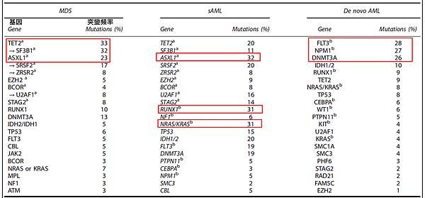 preleukemia-gene mutation rate.tif