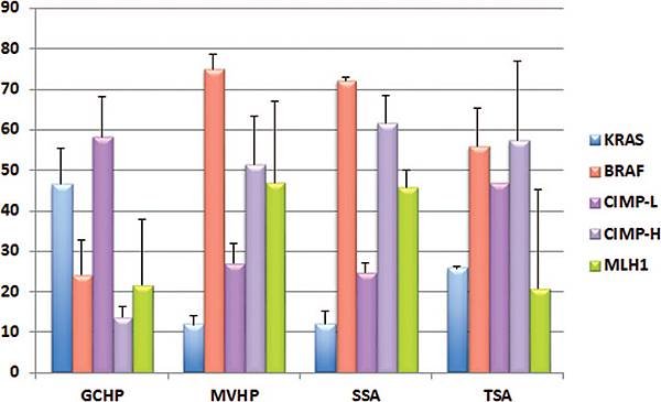 CRC-molecular pathwau-frequency-2.tif