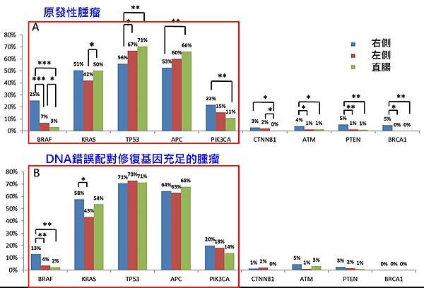 Colon-different site-gene mutation.tif