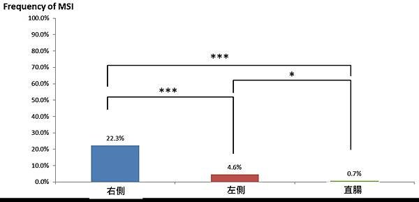 Colon-different site-MSI frequency.tif