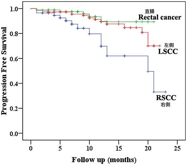 Colon-different site-survival.tif