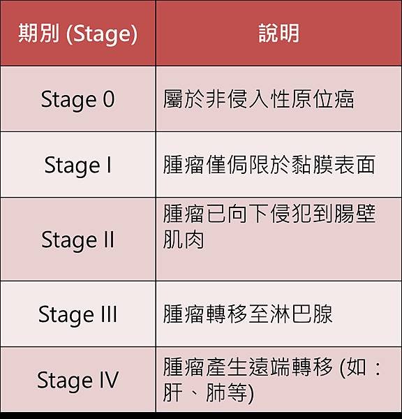 Colon-NCCN-Stage.tif