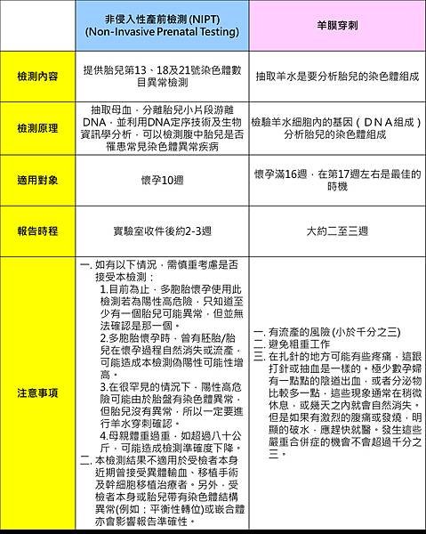 產前檢測-NIPTvs羊膜穿刺.tif