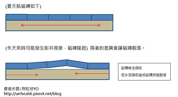 201802_YoYoTempo_熱脹冷縮造成磁磚脫落的問題及如何防止磁磚爆裂.png