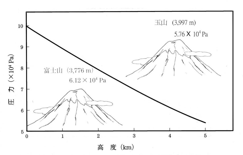 海拔與壓力的關係