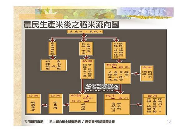 農民生產米後之稻米流向圖-14