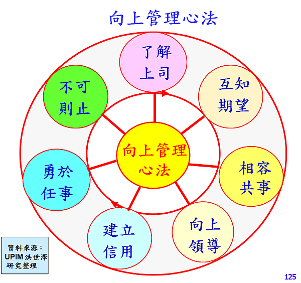 向上管理心法