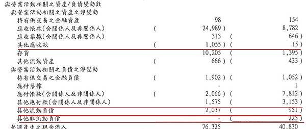 3623.2013/2Q其他調整項