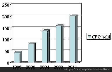 CPO sold in US.JPG