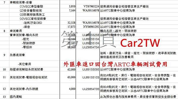 外匯車進口回台灣車輛測試法規在2017/01大幅修正，一台車的測試費用大幅上升到台幣40萬元左右(如下圖)，但是一台車測試完成後可以授權給下一台同款車，簡單的說，就是下一台同型車可以不用測試，這不但節省測試費用，還降低測試不通過的風險，外匯車團購進口同型車款可以平均分擔測試費用及降低風險，當然可以省非常多錢。