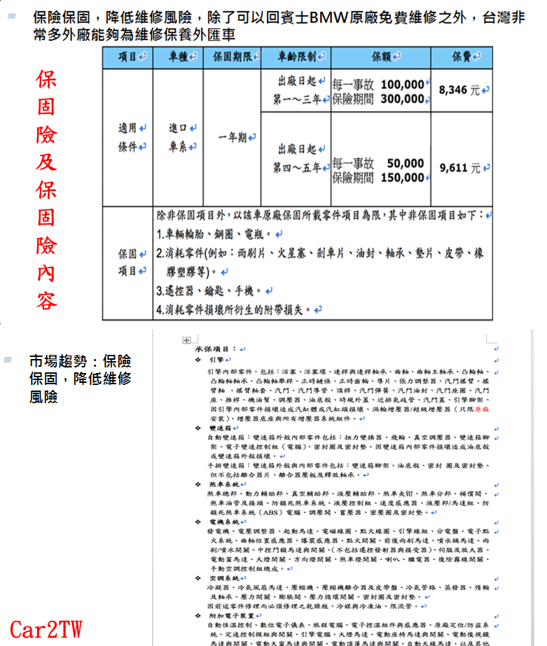 外匯車BMW賓士售後Car2TW還有提供保固險，保固險可以降低維修風險，不僅可以回賓士BMW原廠免費維修，還可以在臺灣其它維修保養外匯車廠維修保養。（如下圖）  下方還介紹保固險的保固內容，例如：引擎、變速箱、煞車系統、電機系統、空調系統、附加電子裝置（如下圖）