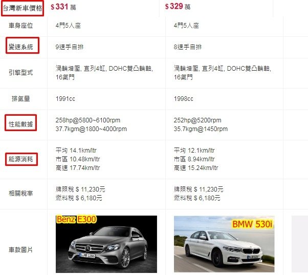 Benz E300&amp;BMW 530I比較看看都有哪些優缺點呢？  BENZ E300：新車價格比較高一點、變速系統是9速手自排相對油耗比較好、馬力比較好、油耗比較好.  BMW 350I:新車價格比較低一點、變速系統相對差一些、馬力比較不好、油耗也比較不好.