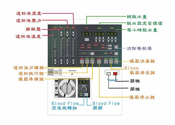 20040424 洗腎機面板操作說明 ( CorelDRAW 繪製 ).jpg