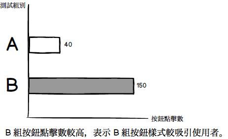 讓數據自己說話