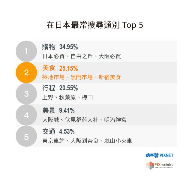 去日本不買對不起自己？大數據告訴你旅行的秘密