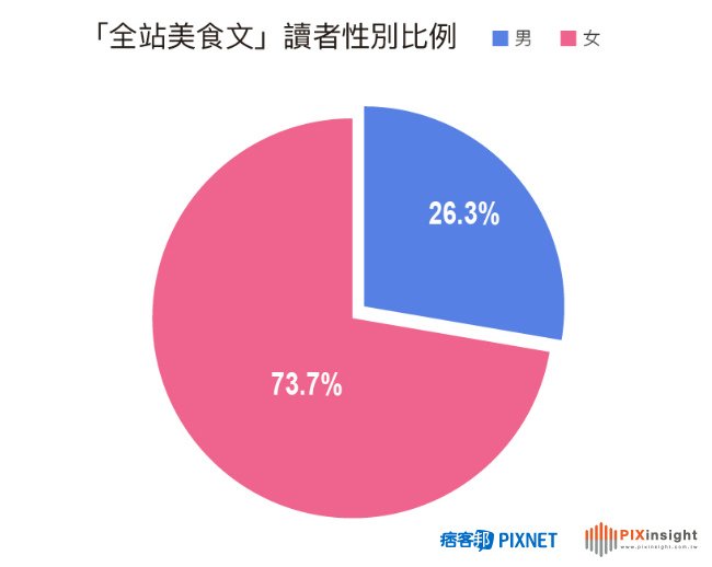 痞客邦PIXNET美食社群大揭密