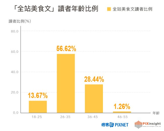 痞客邦PIXNET美食社群大揭密