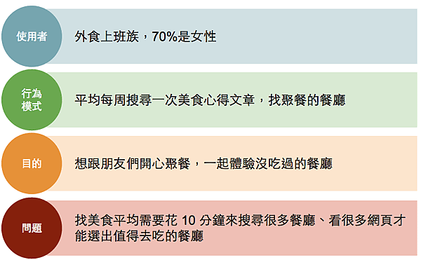 使用者需求描述 Complete List of 4 User Need Elements