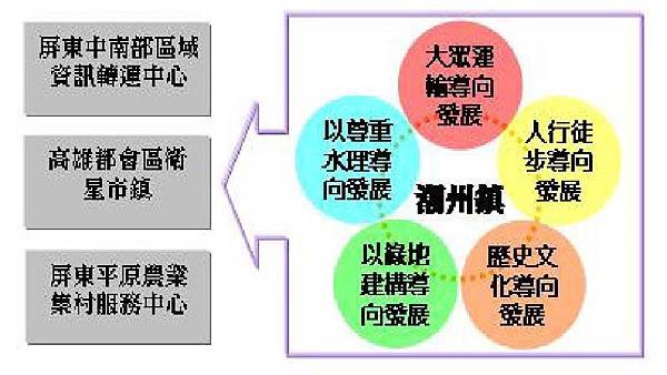 潮州鎮空間發展願景與定位圖-2