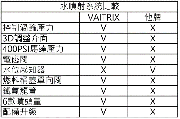 來自澳洲的汽車改裝品牌VAITRIX麥翠斯有最廣泛的車種適用產品，含汽油、柴油、油電混合車專用電子油門控制加速器，搭配外掛晶片及內寫，高品質且無後遺症之動力提升，也可由專屬藍芽App–AirForce GO切換一階、二階、三階ECU模式。外掛晶片及電子油門控制器不影響原車引擎保固，搭配不眩光儀錶，提升馬力同時監控愛車狀況。另有馬力提升專用水噴射可程式電腦及套件，改裝愛車不傷車。適用品牌車款： Audi奧迪、BMW寶馬、Porsche保時捷、Benz賓士、Honda本田、Toyota豐田、Mitsubishi三菱、Mazda馬自達、Nissan日產、Subaru速霸陸、VW福斯、Volvo富豪、Luxgen納智捷、Ford福特、Hyundai現代、Skoda、Mini; Altis、crv、chr、kicks、cla45、Focus mk4、 sienta 、camry、golf gti、polo、kuga、tiida、u7、rav4、odyssey、Santa Fe新土匪、C63s、Lancer Fortis、Elantra Sport、Auris、Mini R56、ST LINE、535i...等。