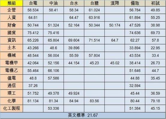 102年國營聯招最低錄取分數