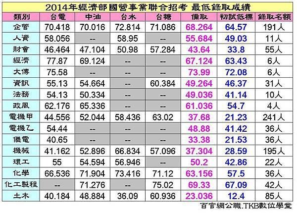 104年經濟部聯招最低入取分數