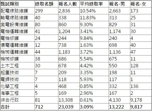 台電雇員錄取率